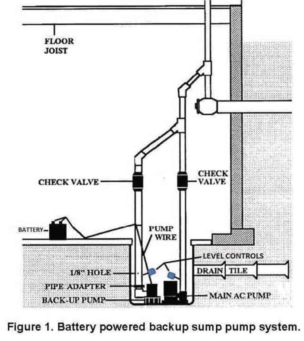 Residential Sump Pumps | Molitor Plumbing